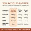 Krafted Millets Pre-Soaked & Steamed Ragi Rice (Nachni / Finger Millet) – 34x Calcium, 28x Fibre, 5x Iron vs White Rice | Gluten-Free, Low GI | Bone Health for Kids, Family & Elders | Cooks Like Rice in 15 Min (Pack of 8 × 380g)