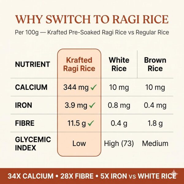 Krafted Millets Pre-Soaked & Steamed Ragi Rice (Nachni / Finger Millet) – 34x Calcium, 28x Fibre, 5x Iron vs White Rice | Gluten-Free, Low GI | Bone Health for Kids, Family & Elders | Cooks Like Rice in 15 Min (Pack of 8 × 380g)